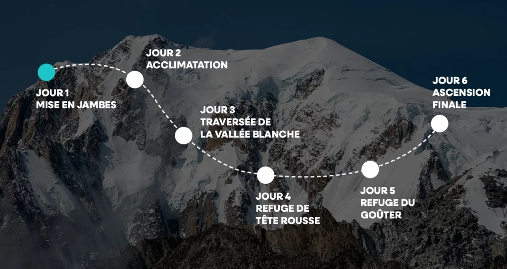 Descriptif du parcours pour atteindre le sommet du Mont Blanc
